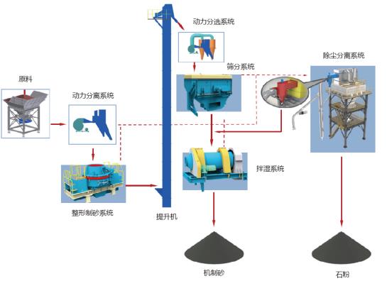 山美股份制砂樓綠色、環(huán)保，獲客戶認(rèn)可