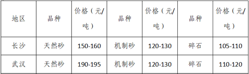 湖南、湖北一砂難求，重慶砂石廠關(guān)停——長江砂石價格大漲！