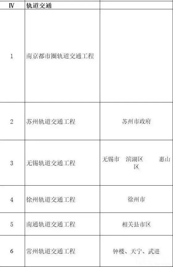 總投資超10萬億！冀蘇豫等6省市2020重大項目一覽