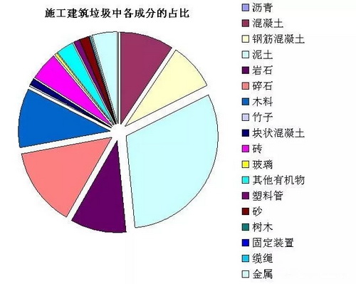 建筑垃圾的8大用途和資源化利用“三步走”