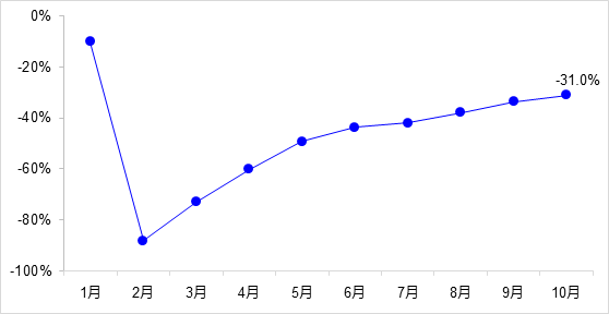 交通投資保持高位增長(zhǎng)！1-10月全國(guó)完成交通固定資產(chǎn)投資2.8萬(wàn)億元！