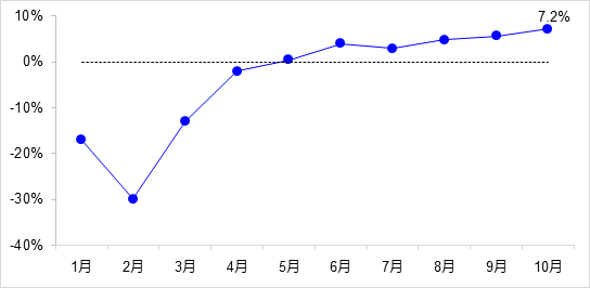 交通投資保持高位增長(zhǎng)！1-10月全國(guó)完成交通固定資產(chǎn)投資2.8萬(wàn)億元！