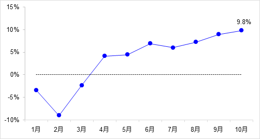 交通投資保持高位增長(zhǎng)！1-10月全國(guó)完成交通固定資產(chǎn)投資2.8萬(wàn)億元！