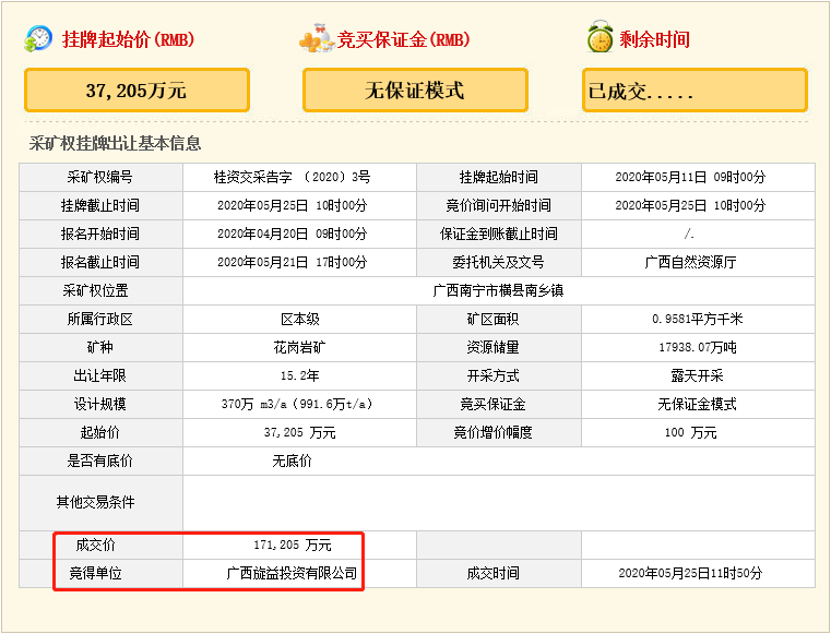 瘋狂！廣西南寧交投7.61億元拍得一宗花崗巖采礦權(quán)，竟需35.7年才能收回成本？