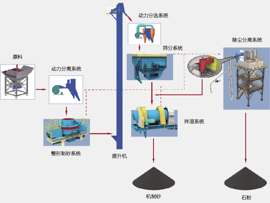 SGL、SSL系列制砂樓基本生產(chǎn)流程