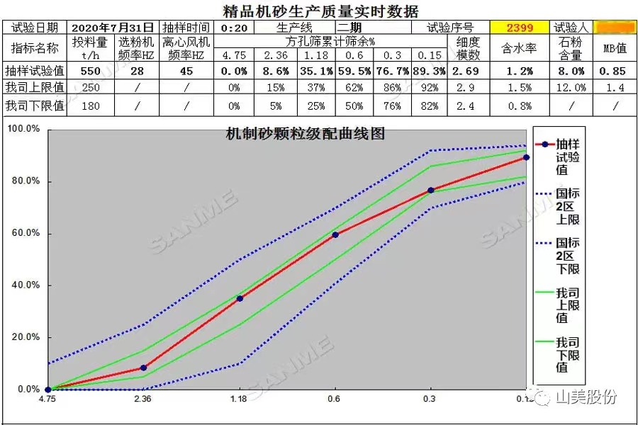 山美多款精品機(jī)制砂生產(chǎn)系統(tǒng)助力混凝土企業(yè)降本提質(zhì)增效！